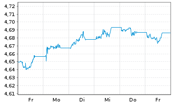 Chart InvescoMII-Gl Corp.Bd ESG ETF - 1 Week