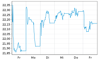 Chart JPME-Carbon Tra.Chi.Eq.CTB ETF USD - 1 semaine