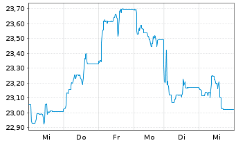 Chart JPME-Carbon Tra.Chi.Eq.CTB ETF USD - 1 Woche