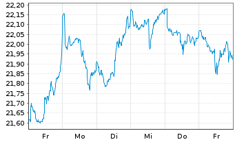 Chart HSBC FTSE EPRA/NARE.DEV.UC.ETF Reg.Shs USD Acc. oN - 1 semaine