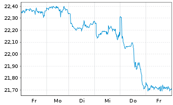 Chart HSBC FTSE EPRA/NARE.DEV.UC.ETF Reg.Shs USD Acc. oN - 1 Woche