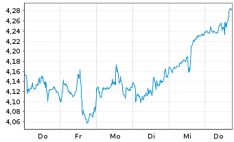 Chart ARK Invest ICAV-ARK Innov.ETF - 1 Week