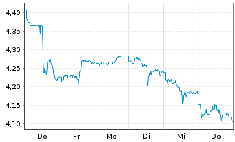 Chart ARK Invest ICAV-ARK Innov.ETF - 1 Woche