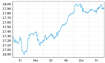 Chart Amu.S&P Gl INF.TECH.ESG ETF - 1 Week
