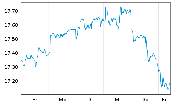Chart Amu.S&P Gl INF.TECH.ESG ETF - 1 Woche