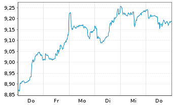 Chart abrdn III-Gl Re.Est.Ac.The.ETF USD - 1 Week