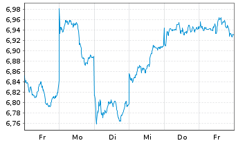 Chart Xtr.(IE)-MSCI Emerging Markets USD - 1 semaine