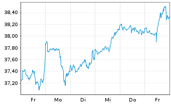Chart Xtr.IE)MSCI USA.Transition ETF USD - 1 semaine