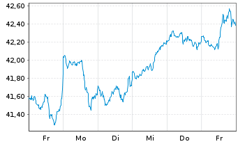Chart JPM ICAV-Gl.Res.Enh.Idx Eq.ETF USD Dis - 1 Week