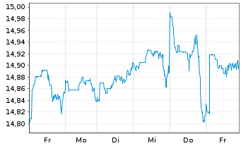Chart Gl.X S&P 500 Ann.Tail H.U.ETF USD - 1 Woche