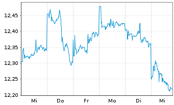 Chart L.G.ETF-Jap.ESG Excl.Paris Al. USD - 1 Woche