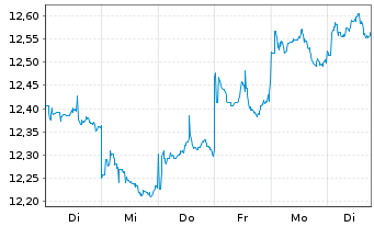 Chart L.G.ETF-Jap.ESG Excl.Paris Al. USD - 1 semaine