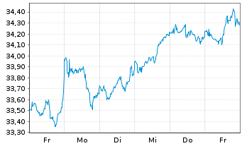 Chart GS ETF-GS Par.Al.Clim.Wld Eq. USD - 1 semaine
