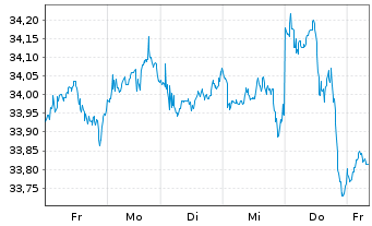 Chart GS ETF-GS Par.Al.Clim.Wld Eq. USD - 1 Woche