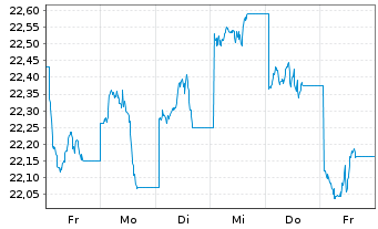 Chart Gl X ETFs II-Gl X Ch.Cl.Comp. USD - 1 Week