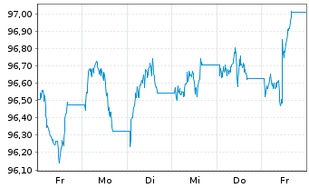 Chart iShsV-iBondsD2027Term$Corp ETF - 1 semaine