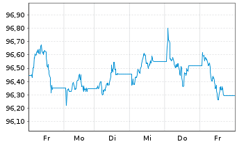 Chart iShsV-iBondsD2027Term$Corp ETF - 1 Woche