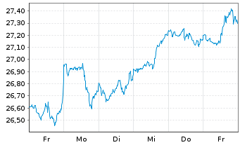 Chart JPM ICAV-US Res.enh.Idx.Eq.SRI - 1 semaine