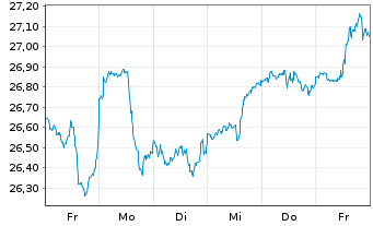 Chart HSBC ETFs-MSCI USA Isl.ESG ETF - 1 semaine