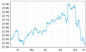 Chart HSBC ETFs-MSCI USA Isl.ESG ETF - 1 Woche