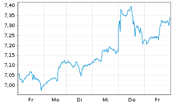 Chart iShsIV-iS.MSCI Gl Semicon. Reg. Shs USD - 1 semaine