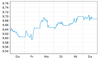 Chart AXA IM US H.Yield Opps USD - 1 semaine