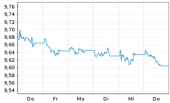 Chart AXA IM US H.Yield Opps USD - 1 Woche