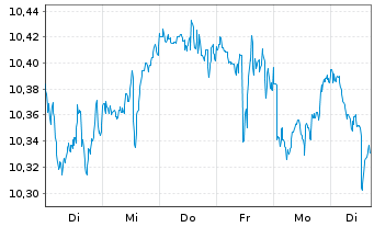Chart Xtr.IE-S&P 500 Eq.We.ESG ETF EUR - 1 Week