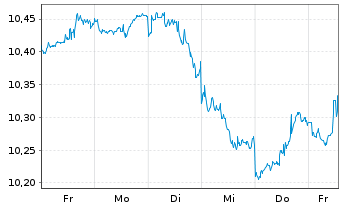 Chart Xtr.IE-S&P 500 Eq.We.ESG ETF EUR - 1 Woche