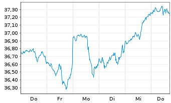 Chart Amu.ETF ICAV-Amu.PRIME USA ETF USD - 1 Week