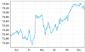 Chart Amu.ETF-MSCI USA ESG Lead.ETF - 1 semaine