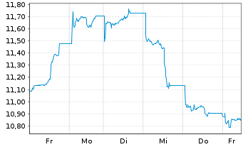Chart HANetf IC.Sp.Co.Mi.ESG S.ETF USD - 1 Woche