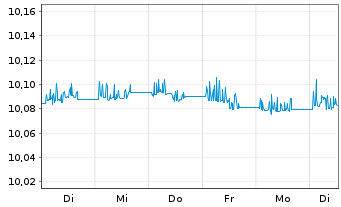 Chart SPDR Bl.0-3Y.Eu.Co.Bd UETF - 1 Week