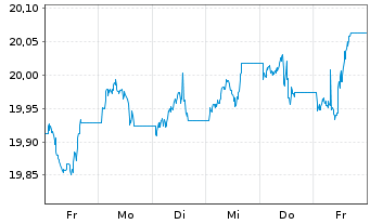 Chart VANECK-US FALL.ANG.HYBD ETF USD - 1 Week