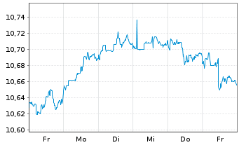 Chart AXA IM ETF-EUR Cred.PAB ETF - 1 Week