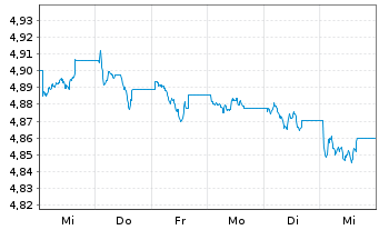 Chart F.2.F.S.D.C.B.P DLD USD - 1 Woche