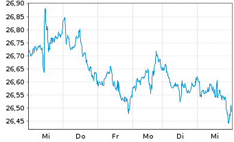 Chart JPM Ird.BB.US S.Cap Eq.ETF - 1 Woche