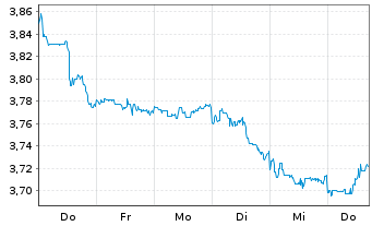 Chart UBS-S&P USA Div.Ari.ESG El.ETF USD - 1 Woche