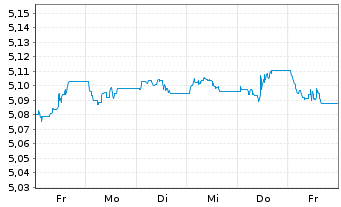 Chart Vanguard Fds-V ESG USD C.B ETF Acc. - 1 Woche