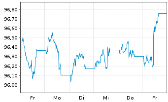 Chart iShsII-$ TIPS UCITS ETF USD - 1 Week