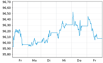 Chart iShsII-$ TIPS UCITS ETF USD - 1 Woche