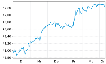 Chart HSBC S&P 500 UCITS ETF USD - 1 Week