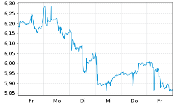Chart Sprott Energy Transition Materials UCITS ETF - 1 semaine