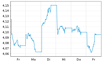 Chart INV.M-S&P China A 300 Swap ETF USD - 1 semaine