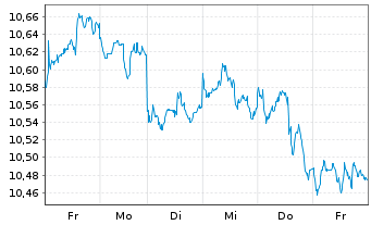 Chart HSBC MSCI Em.Markts. UCITS ETF Reg.Shs USD Acc. oN - 1 Woche