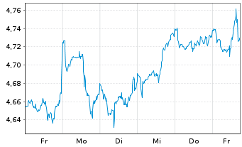 Chart iShs III-iShs Wld Eq.H.Inc.ETF USD - 1 Week