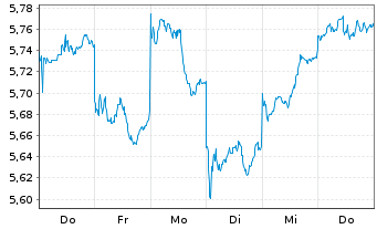 Chart Vngrd Fds-V.ESG Em.Mkt A.C.ETF Reg.Shs USD - 1 semaine