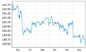 Chart Amu.ETF-Amu.S&P 500 ESG ETF - 1 Woche