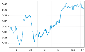 Chart I.NASQ100EQ.W. DLA USD - 1 Week