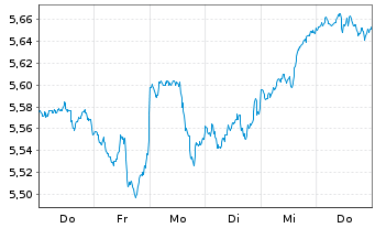 Chart Vanguard Fds-V.ESG No.Am.ETF Reg.Shs USD  - 1 semaine